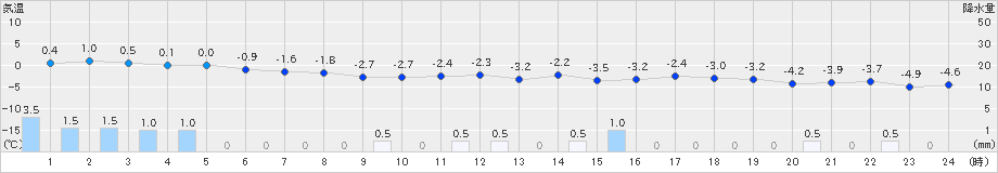 向町(>2024年01月15日)のアメダスグラフ