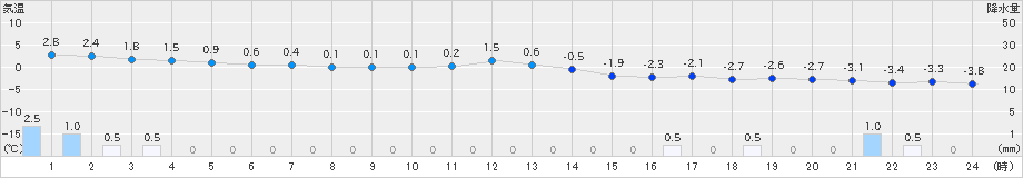 東根(>2024年01月15日)のアメダスグラフ
