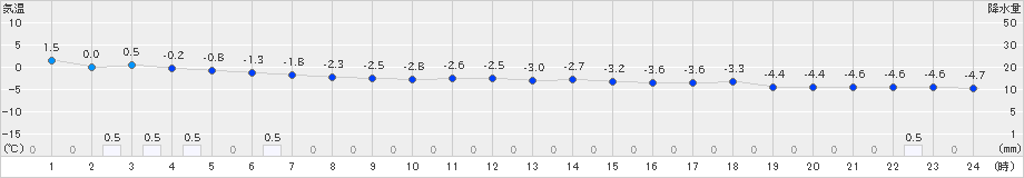 猪苗代(>2024年01月15日)のアメダスグラフ