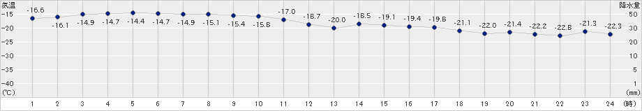 富士山(>2024年01月15日)のアメダスグラフ