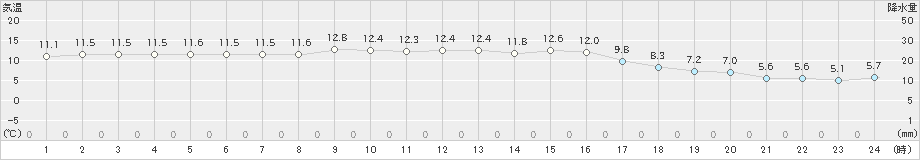 網代(>2024年01月15日)のアメダスグラフ