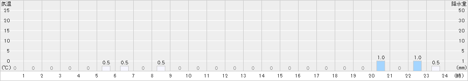 綾部山家(>2024年01月15日)のアメダスグラフ