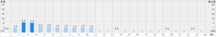 温泉(>2024年01月15日)のアメダスグラフ