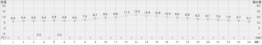 広島(>2024年01月15日)のアメダスグラフ