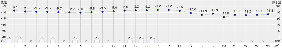 空知吉野(>2024年01月16日)のアメダスグラフ