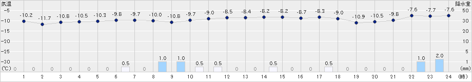 岩見沢(>2024年01月16日)のアメダスグラフ