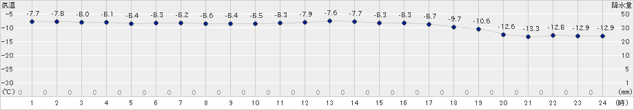 湧別(>2024年01月16日)のアメダスグラフ