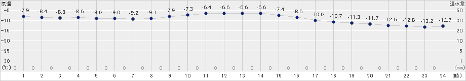 厚床(>2024年01月16日)のアメダスグラフ