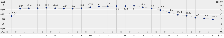 本別(>2024年01月16日)のアメダスグラフ