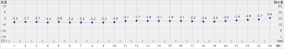 大間(>2024年01月16日)のアメダスグラフ