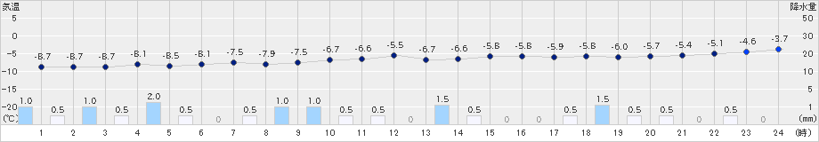 休屋(>2024年01月16日)のアメダスグラフ