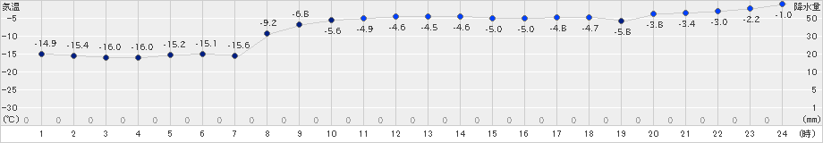 荒屋(>2024年01月16日)のアメダスグラフ
