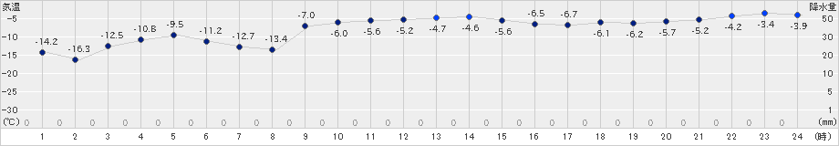 奥中山(>2024年01月16日)のアメダスグラフ