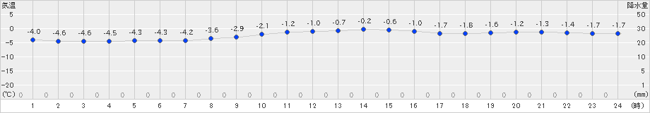 志津川(>2024年01月16日)のアメダスグラフ