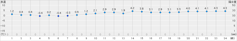 伊勢崎(>2024年01月16日)のアメダスグラフ