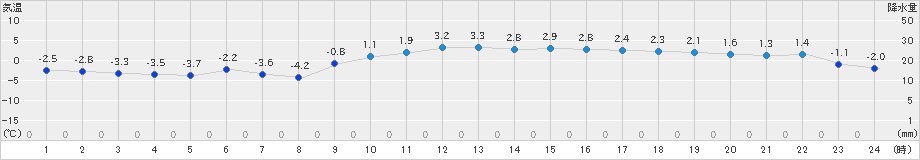 古関(>2024年01月16日)のアメダスグラフ