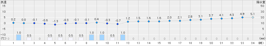 両津(>2024年01月16日)のアメダスグラフ