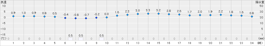 信楽(>2024年01月16日)のアメダスグラフ