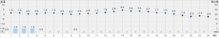 今岡(>2024年01月16日)のアメダスグラフ