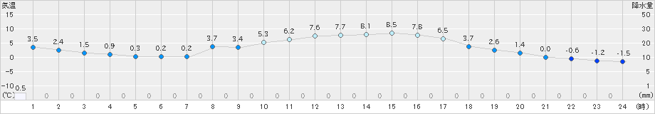 三入(>2024年01月16日)のアメダスグラフ