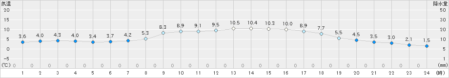 行橋(>2024年01月16日)のアメダスグラフ