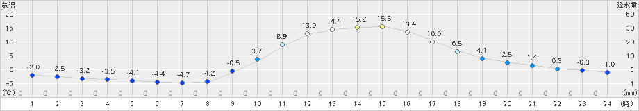 神門(>2024年01月16日)のアメダスグラフ