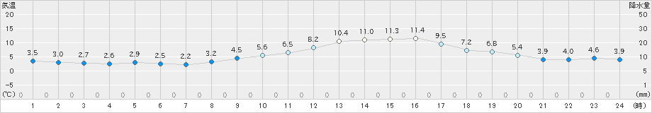 牧之原(>2024年01月16日)のアメダスグラフ