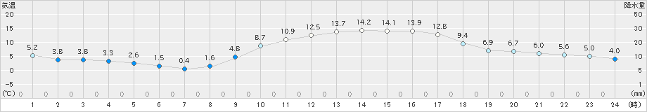 志布志(>2024年01月16日)のアメダスグラフ