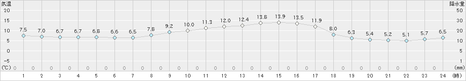 喜入(>2024年01月16日)のアメダスグラフ