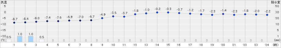 月形(>2024年01月17日)のアメダスグラフ