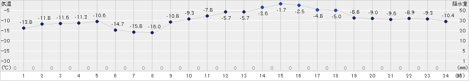 上札内(>2024年01月17日)のアメダスグラフ