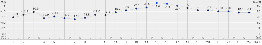 更別(>2024年01月17日)のアメダスグラフ