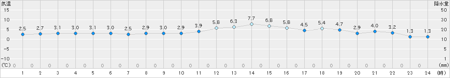 若柳(>2024年01月17日)のアメダスグラフ