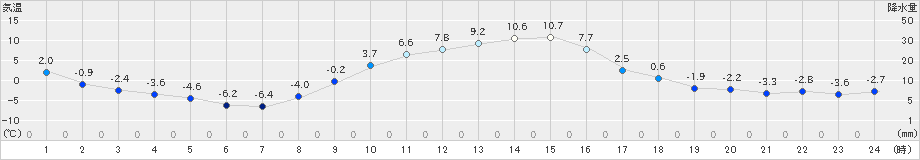 東白川(>2024年01月17日)のアメダスグラフ