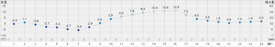 下妻(>2024年01月17日)のアメダスグラフ