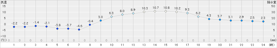 八王子(>2024年01月17日)のアメダスグラフ