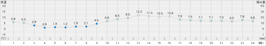 美浜(>2024年01月17日)のアメダスグラフ