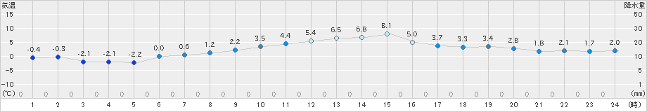 米原(>2024年01月17日)のアメダスグラフ