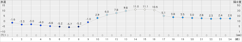 信楽(>2024年01月17日)のアメダスグラフ