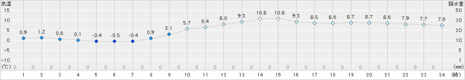 豊中(>2024年01月17日)のアメダスグラフ