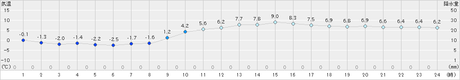 三木(>2024年01月17日)のアメダスグラフ