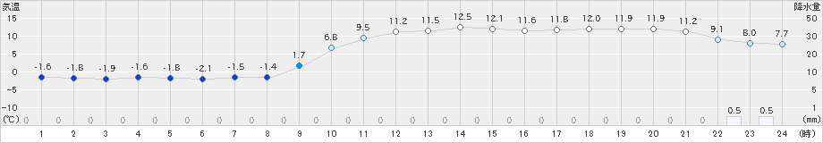 西郷(>2024年01月17日)のアメダスグラフ