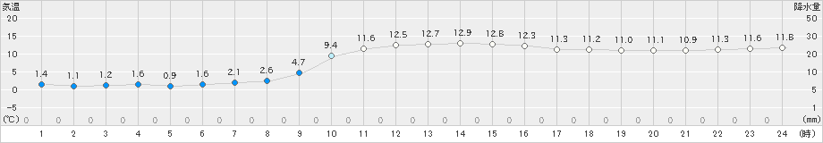 萩(>2024年01月17日)のアメダスグラフ