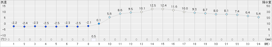 豊田(>2024年01月17日)のアメダスグラフ