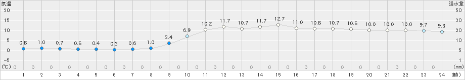 防府(>2024年01月17日)のアメダスグラフ