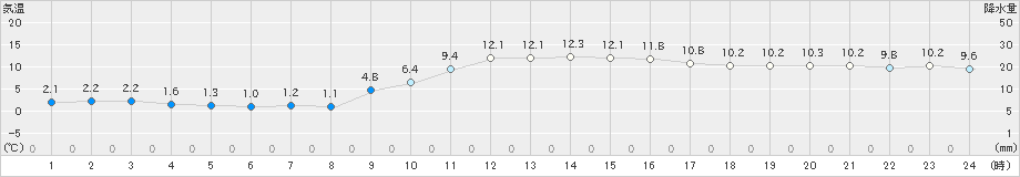 下松(>2024年01月17日)のアメダスグラフ