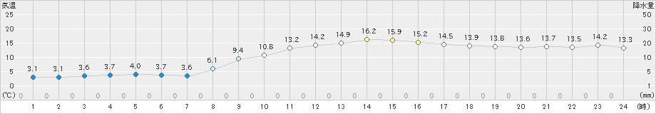 唐津(>2024年01月17日)のアメダスグラフ