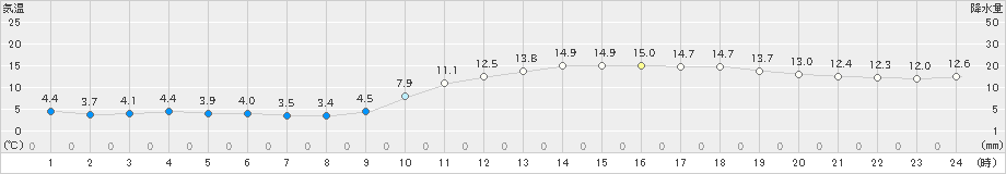 佐賀(>2024年01月17日)のアメダスグラフ