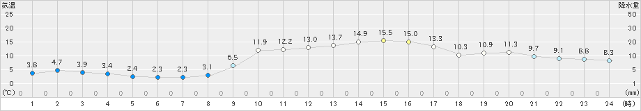 古江(>2024年01月17日)のアメダスグラフ