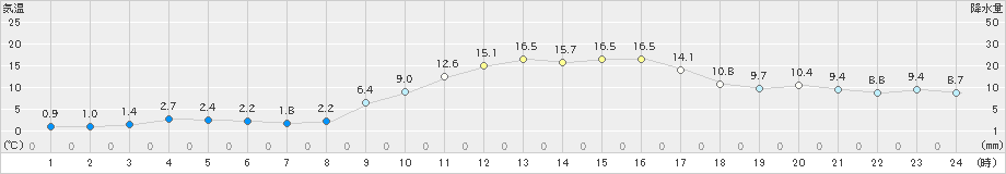 日向(>2024年01月17日)のアメダスグラフ